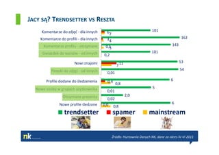 JACY SĄ? TRENDSETTER VS RESZTA
     Komentarze do zdjęć - dla innych     67                              101

    Komentarze do profili - dla innych    34                                                  162

      Komentarze profilu - otrzymane      0,5                                          143
                                            5
     Gwiazdek do wpisów - od innych                                      101
                                         0,2
                        Nowi znajomi                                                         53
                                                  7 11
          Pinezki do zdjęć - od innych                                                       54
                                           0,01

       Profile dodane do śledzenenia       0,4 0,8                                    6

  Nowe osoby w grupach użytkownika                                        5
                                          0,01
                 Otrzymane prezenty                      2,0
                                            0,02
               Nowe profile śledzone     0,0 0,8                                       6

                  trendsetter                   spamer                  mainstream


                                                Źródło: Hurtownia Danych NK, dane za okres IV-VI 2011
 