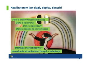 Katalizatorem jest ciągły dopływ danych!


Dane o efektywności kosztowej
   Dane o konwersji
          Dane o sprzedaży
   Dane o reakcji na komunikację




   Strategia marketingowa =
zarządzanie strumieniami danych + adaptacja
 