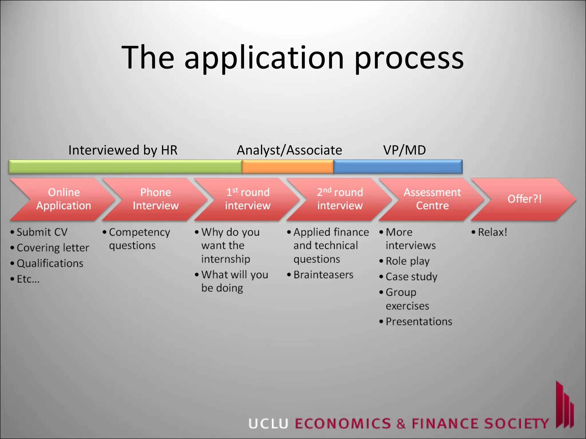 The application process Interviewed by HR   Analyst/Associate    VP/MD   