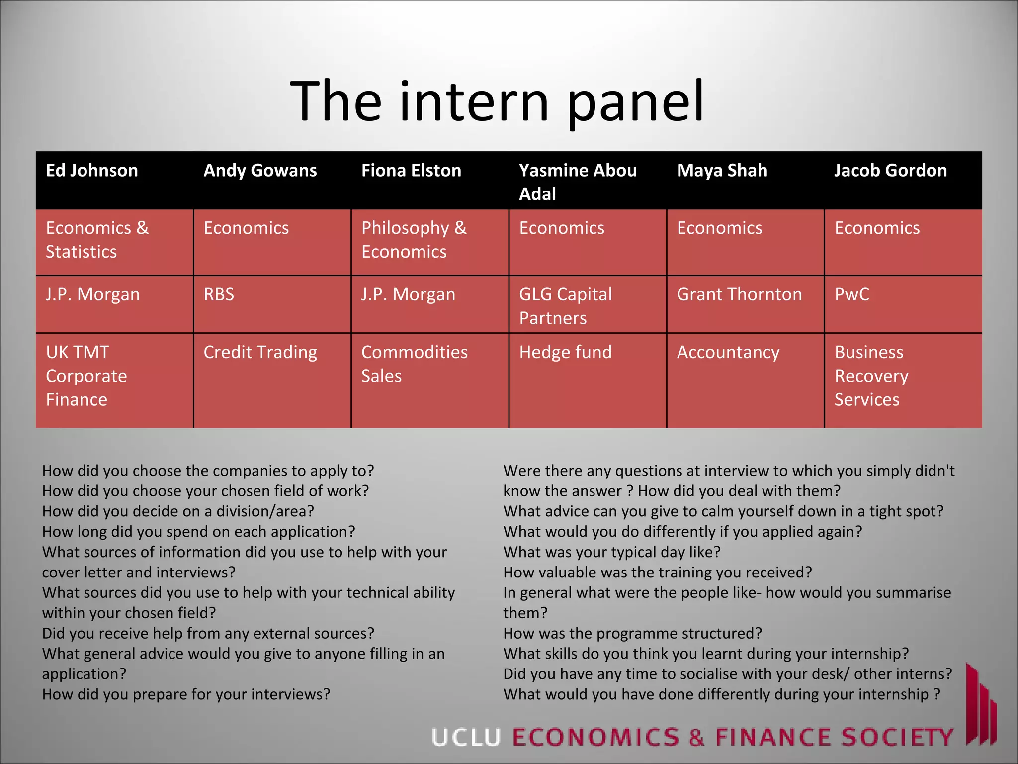 The intern panel Ed Johnson Andy Gowans Fiona Elston Yasmine Abou Adal Maya Shah Jacob Gordon Economics & Statistics Economics Philosophy & Economics Economics Economics Economics J.P. Morgan RBS J.P. Morgan GLG Capital Partners Grant Thornton PwC UK TMT Corporate Finance Credit Trading Commodities Sales Hedge fund Accountancy Business Recovery Services How did you choose the companies to apply to? How did you choose your chosen field of work? How did you decide on a division/area? How long did you spend on each application? What sources of information did you use to help with your cover letter and interviews? What sources did you use to help with your technical ability within your chosen field? Did you receive help from any external sources? What general advice would you give to anyone filling in an application? How did you prepare for your interviews? Were there any questions at interview to which you simply didn't know the answer ? How did you deal with them? What advice can you give to calm yourself down in a tight spot? What would you do differently if you applied again? What was your typical day like? How valuable was the training you received? In general what were the people like- how would you summarise them? How was the programme structured? What skills do you think you learnt during your internship? Did you have any time to socialise with your desk/ other interns? What would you have done differently during your internship ? 