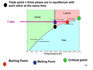 125
Triple point = three phase are in equilibrium with
each other at the same time
Boiling Point Melting Point
1 atm
Critical point
 