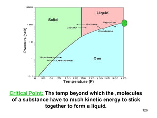 126
Critical Point: The temp beyond which the ,molecules
of a substance have to much kinetic energy to stick
together to form a liquid.
 