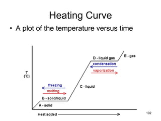 102
Heating Curve
• A plot of the temperature versus time
 