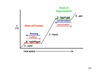 103
Heat of
Vaporization
Heat of Fusion
 