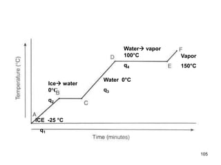 105
ICE -25 °C
q1
Ice water
0°C
q2
Water 0°C
q3
Water vapor
100°C
q4
Vapor
150°C
 