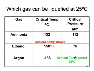 108
Which gas can be liquefied at 25ºC
Gas Critical Temp
ºC
Critical
Pressure
atm
Ammonia 132 112
Ethanol 158 78
Argon -186 6
Critical Temp above
25ºC
Critical Temp under
25ºC
 