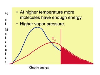 Kinetic energy
%
o
f
M
o
l
e
c
u
l
e
s
T2
• At higher temperature more
molecules have enough energy
• Higher vapor pressure.
 