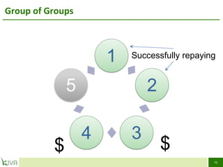 Group of Groups  $ $ Successfully repaying 