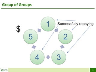 Group of Groups  $ Successfully repaying 
