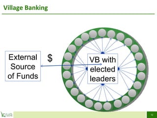 Village Banking  External Source of Funds  VB with elected leaders  $ 