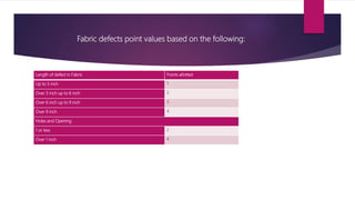 Fabric defects point values based on the following:
Length of defect in Fabric Points allotted
Up to 3 inch 1
Over 3 inch up to 6 inch 2
Over 6 inch up to 9 inch 3
Over 9 inch 4
Holes and Opening
1 or less 2
Over 1 inch 4
 
