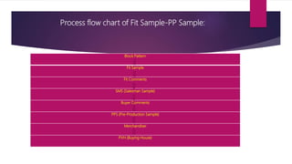 Process flow chart of Fit Sample-PP Sample:
Block Pattern
Fit Sample
Fit Comments
SMS (Salesman Sample)
Buyer Comments
PPS (Pre-Production Sample)
Merchandiser
PVH (Buying House)
 