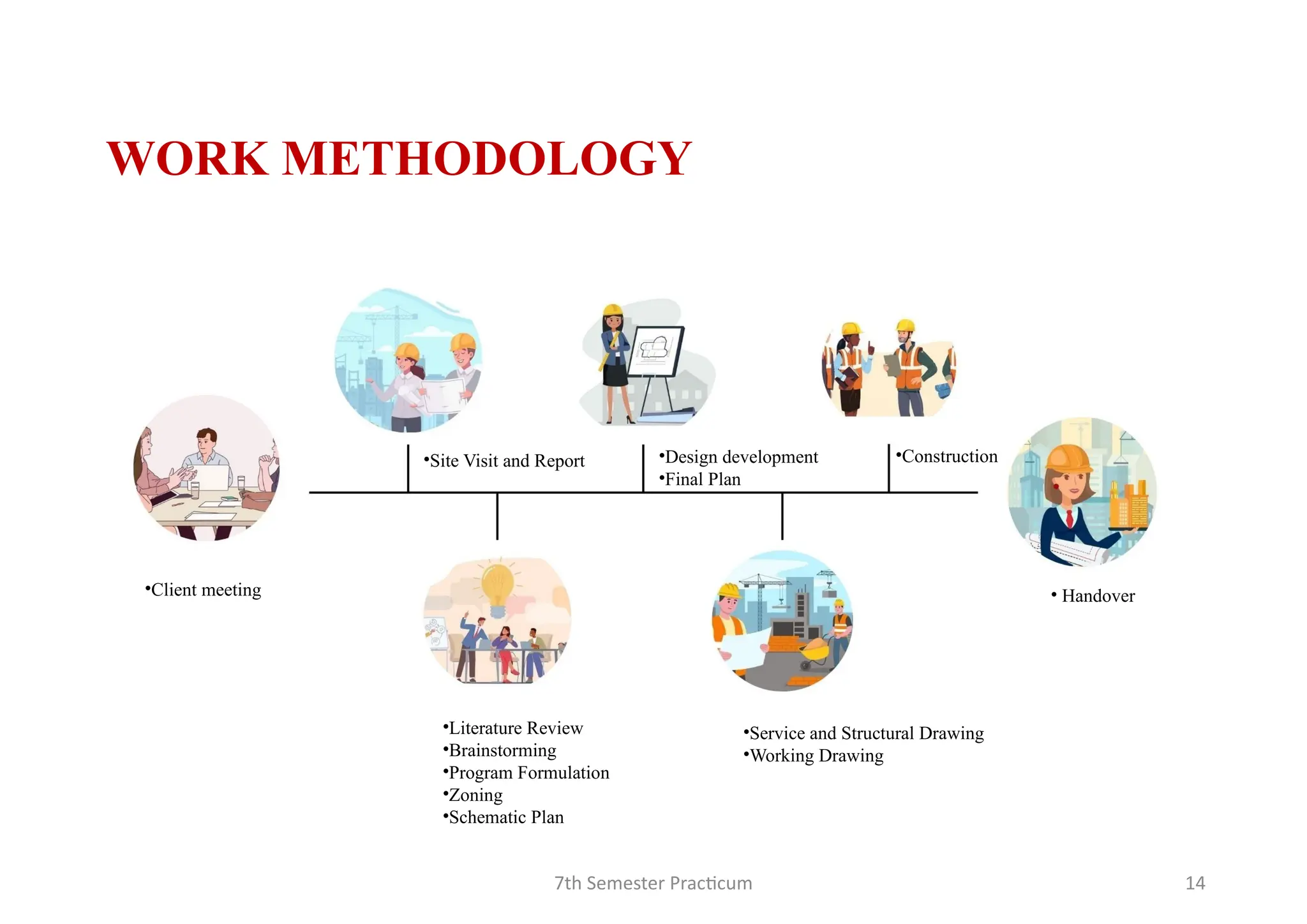 7th Semester Practicum 14
WORK METHODOLOGY
• Handover
•Site Visit and Report •Design development
•Final Plan
•Construction
•Client meeting
•Service and Structural Drawing
•Working Drawing
•Literature Review
•Brainstorming
•Program Formulation
•Zoning
•Schematic Plan
 