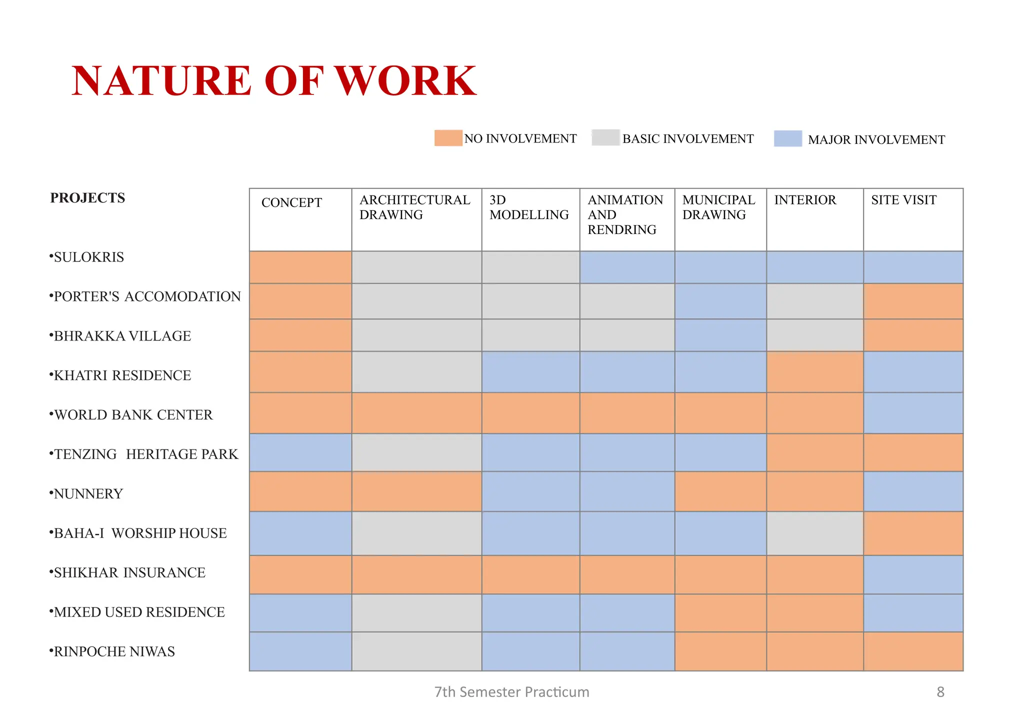 7th Semester Practicum 8
PROJECTS
•SULOKRIS
•PORTER'S ACCOMODATION
•BHRAKKA VILLAGE
•KHATRI RESIDENCE
•WORLD BANK CENTER
•TENZING HERITAGE PARK
•NUNNERY
•BAHA-I WORSHIP HOUSE
•SHIKHAR INSURANCE
•MIXED USED RESIDENCE
•RINPOCHE NIWAS
CONCEPT ARCHITECTURAL
DRAWING
3D
MODELLING
ANIMATION
AND
RENDRING
MUNICIPAL
DRAWING
INTERIOR SITE VISIT
NATURE OF WORK
NO INVOLVEMENT BASIC INVOLVEMENT MAJOR INVOLVEMENT
 