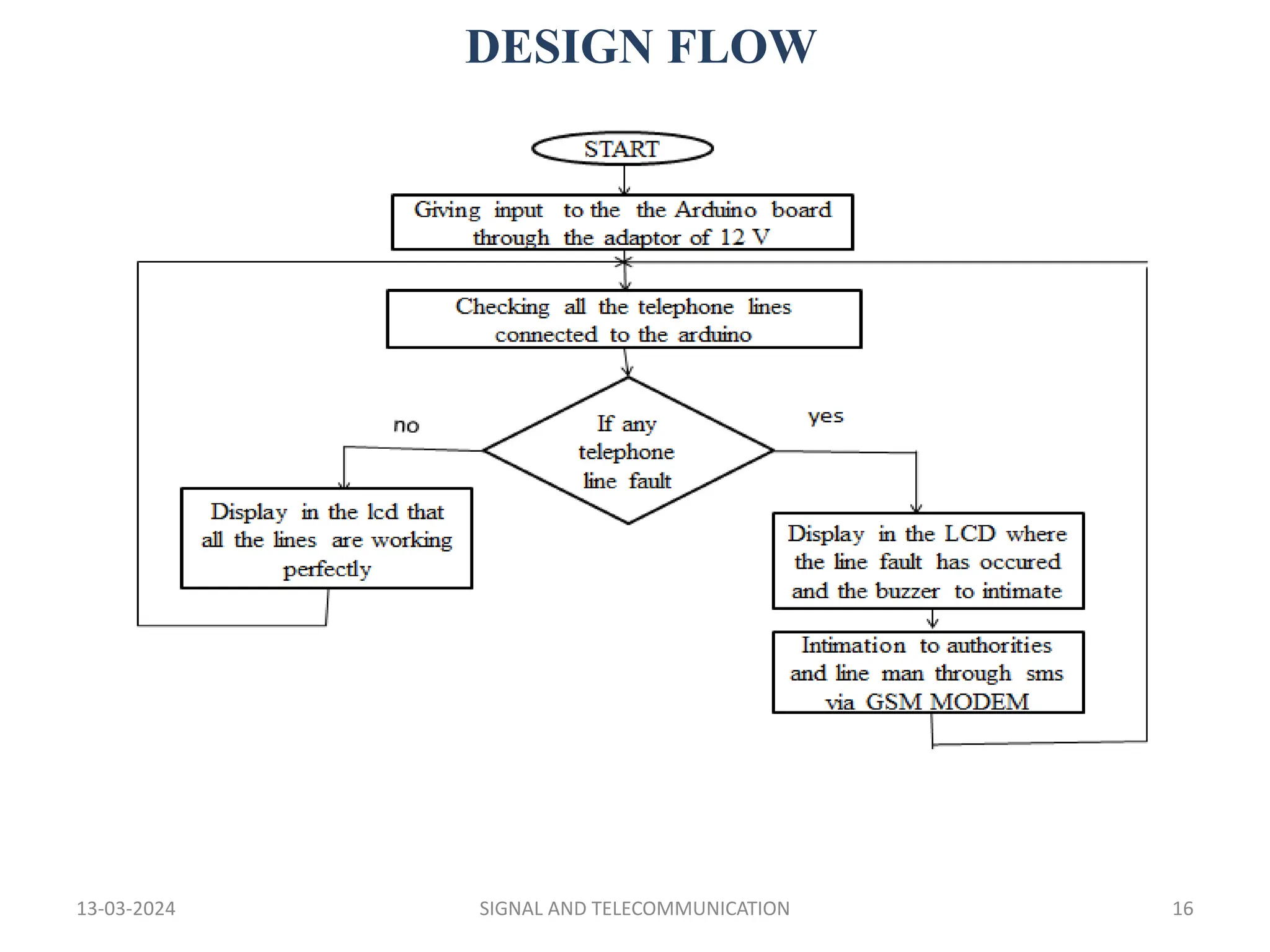 DESIGN FLOW
13-03-2024 SIGNAL AND TELECOMMUNICATION 16
 