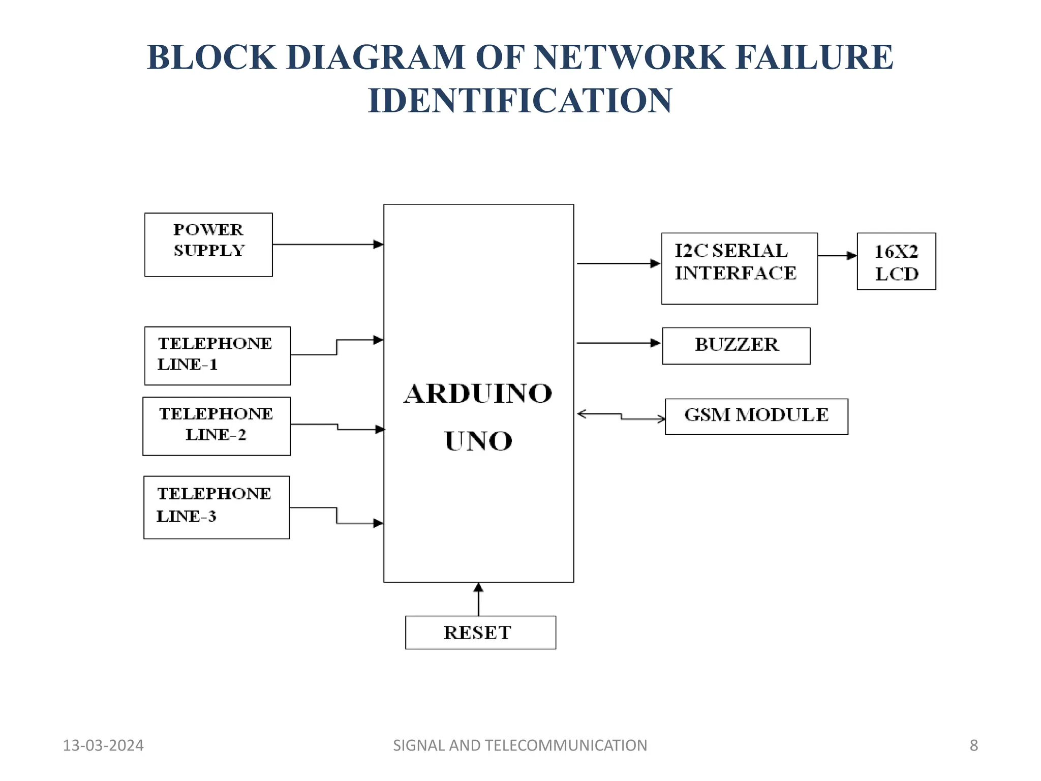 BLOCK DIAGRAM OF NETWORK FAILURE
IDENTIFICATION
13-03-2024 SIGNAL AND TELECOMMUNICATION 8
 