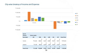 14
Sum of
Amount Column Labels
Row Labels BPL GWL IND LXM DEL JAP Grand Total
Income ₹ 13,241
₹
108,922
₹
36,329
₹
26,800
₹
50,578
₹
39,742 ₹ 275,612
Expense -₹ 1,783
-₹
88,922
-₹
16,548
-₹
5,649
-₹
25,843
-₹
14,502 -₹ 153,247
Grand Total ₹ 11,458 ₹ 20,000
₹
19,781
₹
21,151
₹
24,735
₹
25,240 ₹ 122,365
-₹ 100,000
-₹ 50,000
₹ 0
₹ 50,000
₹ 100,000
₹ 150,000
Income Expense
BPL
GWL
IND
LXM
DEL
JAP
City-wise breakup of Income and Expense
 
