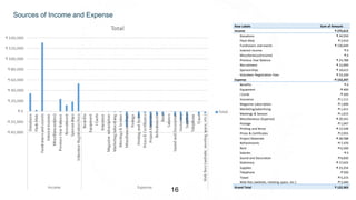 16
Row Labels Sum of Amount
Income ₹ 275,612
Donations ₹ 34,550
Flash Mob ₹ 2,910
Fundraisers and events ₹ 130,649
Interest income ₹ 0
Miscellaneous(Income) ₹ 0
Previous Year Balance ₹ 23,788
Recruitment ₹ 12,000
Sponsorships ₹ 18,615
Volunteer Registration Fees ₹ 53,100
Expense -₹ 153,247
Benefits ₹ 0
Equipment -₹ 400
I Cards -₹ 300
Insurance -₹ 1,111
Magazine subscription -₹ 1,000
Marketing/advertising -₹ 1,411
Meetings & Session -₹ 1,615
Miscellaneous (Expense) -₹ 29,541
Postage -₹ 1,047
Printing and Xerox -₹ 12,548
Prizes & Certificates -₹ 2,955
Project Materials -₹ 28,588
Refreshments -₹ 7,370
Rent -₹ 6,500
Salaries ₹ 0
Sound and Decoration -₹ 8,830
Stationary -₹ 17,622
Supplies -₹ 23,254
Telephone -₹ 500
Travel -₹ 5,215
Web fees (website, meeting space, etc.) -₹ 3,440
Grand Total ₹ 122,365
Sources of Income and Expense
 
