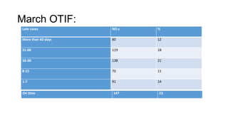 March OTIF:
Late cases NO.s %
More than 60 days 80 12
31-60 119 18
16-30 138 21
8-15 70 11
1-7 91 14
On time 147 23
 