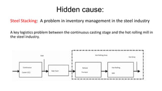 Hidden cause:
Steel Stacking: A problem in inventory management in the steel industry
A key logistics problem between the continuous casting stage and the hot rolling mill in
the steel industry.
Continuous
Caster (CC)
Slab
Slab Yard
Reheat
Furnace
Hot Rolling Area
Hot Rolling
Hot Strip
Mill
 