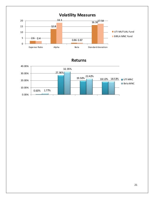 Performance And Analysis Of Mutual Funds In India Performance And Analysis Of Mutual Funds In India