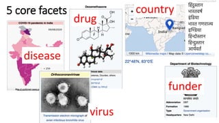 5 core facets country
drug
funder
disease
virus
