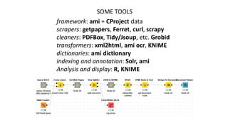framework: ami + CProject data
scrapers: getpapers, Ferret, curl, scrapy
cleaners: PDFBox, Tidy/Jsoup, etc. Grobid
transformers: xml2html, ami ocr, KNIME
dictionaries: ami dictionary
indexing and annotation: Solr, ami
Analysis and display: R, KNIME
SOME TOOLS
