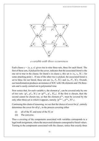 RESEARCH INTERNSHIP REPORT
31
Each clause c = {x, y, z} gives rise to nine three-sets, three for each literal. The
first of these sets, if picked for the cover, indicates that the associated literal is the
one set to true in the clause; for literal x in clause c, this set is {xc, tc, Xt
i } for
some attaching point i . If one of the other two is picked, the associated literal is
set to false; for our literal, these sets are {xc, f′c, Xf
i} and {xc, f′′c, Xf
i}. Overall,
our transformation produces an instance of X3C with 18k elements and 15k three-
sets and is easily carried out in polynomial time.
Now notice that, for each variable x, the element p1
x can be covered only by one
of two sets: {p1
x, p2
x, Xt
1} or {p2nx
x, p1
x, Xf
nx}. If the first is chosen, then the
second cannot be chosen too, so that the element p2nx
x must be covered by the
only other three-set in which it appears, namely {p2nx-1
x, p2nx
x, Xtn
x}.
Continuing this chain of reasoning, we see that the choice of cover for p1
x entirely
determines the cover for all pi
x, in the process covering either
(i) all of the Xf
i and none of the Xt
i or
(ii) The converse.
Thus a covering of the components associated with variables corresponds to a
legal truth assignment, where the uncovered elements correspond to literal values.
Turning to the components associated with the clauses, notice that exactly three
 