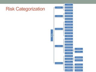 Pre Risk Survey Pre Bid Risk Assessment | PPTX