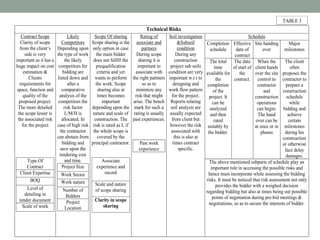Tender Risk Table Pre Bid Risk Assessment | PPTX