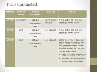 Trials Conducted
Machine

Make of
Cutter

Cutting
Parameters

Back Cut

UDM 1

Mitsubishi

100 rpm

Clearly visible
back cut

A face out of 0.04 mm was
observed on the cutter.

Less back cut

A face out of 0.16 mm was
observed on the cutter.

Less back cut

Cutter was removed and set
again. A face out of 0.12 mm
was observed on the cutter.
Possible reasons for this face
out were discussed:

125 mm/min
feed
UDM 1

Dijet

100 rpm
125 mm/min
feed

UDM 1

Dijet

100 rpm
125 mm/min
feed

Remarks

•

Face out in the cutter itself

•

Face out in the cutter due
to run out of the spindle

 