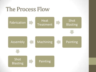 The Process Flow
Fabrication

Heat
Treatment

Shot
Blasting

Assembly

Machining

Painting

Shot
Blasting

Painting

 