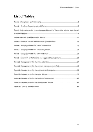 Android development - VPorto
	
  
xix
List of Tables
Table	
  1	
  -­‐	
  Main	
  phases	
  of	
  the	
  internship	
  ....................................................................................	
  2	
  
Table	
  2	
  –	
  Deadlines	
  for	
  each	
  version	
  of	
  VPorto	
  .........................................................................	
  3	
  
Table	
  3	
  -­‐	
  Information	
  on	
  the	
  circumstances	
  and	
  content	
  of	
  the	
  meeting	
  with	
  the	
  supervisor	
  at	
  
AroundKnowledge	
  .....................................................................................................................	
  5	
  
Table	
  4	
  -­‐	
  Features	
  developed	
  in	
  each	
  version	
  ..........................................................................	
  10	
  
Table	
  5	
  -­‐	
  Values	
  on	
  CPU	
  and	
  memory	
  usage	
  of	
  the	
  emulator	
  .................................................	
  11	
  
Table	
  6	
  -­‐	
  Tests	
  performed	
  to	
  the	
  Create	
  Route	
  feature	
  ...........................................................	
  22	
  
Table	
  7	
  -­‐	
  Tests	
  performed	
  to	
  the	
  List	
  Routes	
  feature	
  ..............................................................	
  26	
  
Table	
  8	
  -­‐	
  Tests	
  performed	
  to	
  the	
  list	
  route	
  feature	
  .................................................................	
  29	
  
Table	
  9	
  -­‐	
  Tests	
  made	
  to	
  the	
  Personal	
  and	
  Suggested	
  Routes	
  features	
  ....................................	
  33	
  
Table	
  10	
  -­‐	
  Tests	
  performed	
  to	
  the	
  GetLocation	
  tool	
  ................................................................	
  37	
  
Table	
  11	
  -­‐	
  Tests	
  performed	
  to	
  the	
  memory	
  management	
  methods	
  ........................................	
  40	
  
Table	
  12	
  -­‐	
  Tests	
  performed	
  to	
  the	
  animation	
  and	
  navigation	
  .................................................	
  52	
  
Table	
  13	
  -­‐	
  Tests	
  performed	
  to	
  the	
  game	
  feature	
  .....................................................................	
  57	
  
Table	
  14	
  -­‐	
  Tests	
  performed	
  to	
  the	
  horizontal	
  pager	
  feature	
  ...................................................	
  62	
  
Table	
  15	
  -­‐	
  Tests	
  performed	
  to	
  the	
  sliding	
  drawer	
  feature	
  .......................................................	
  67	
  
Table	
  16	
  –	
  Table	
  of	
  accomplishment	
  .......................................................................................	
  69	
  
 