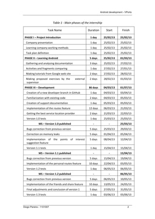 Android development - VPorto
Diogo Pereira - 1101007 2
Table	
  1	
  -­‐	
  Main	
  phases	
  of	
  the	
  internship	
  
Task	
  Name	
   Duration	
   Start	
   Finish	
  
PHASE	
  I	
  –	
  Project	
  Introduction	
   1	
  day	
   25/02/13	
   25/02/13	
  
	
  	
  Company	
  presentation	
   1	
  day	
   25/02/13	
   25/02/13	
  
	
  	
  Learning	
  company	
  working	
  methods	
   1	
  day	
   25/02/13	
   25/02/13	
  
	
  	
  Task	
  plan	
  definition	
   1	
  day	
   25/02/13	
   25/02/13	
  
PHASE	
  II	
  –	
  Learning	
  Android	
   5	
  days	
   25/02/13	
   01/03/13	
  
	
  	
  Gathering	
  and	
  analysing	
  documentation	
   3	
  days	
   25/02/13	
   27/02/13	
  
	
  	
  Activities	
  and	
  fragments	
  comparing	
   1	
  day	
   27/02/13	
   27/01/13	
  
	
  	
  Making	
  tutorials	
  from	
  Google	
  web	
  site	
   2	
  days	
   27/02/13	
   28/02/13	
  
	
  	
  Making	
   proposed	
   exercises	
   by	
   the	
   	
   	
   external	
  
supervisor	
  
2	
  days	
   28/02/13	
   01/03/13	
  
PHASE	
  III	
  –	
  Development	
   86	
  days	
   04/03/13	
   01/07/13	
  
Creation	
  of	
  a	
  new	
  developer	
  branch	
  in	
  GitHub	
   1	
  day	
   04/03/13	
   03/04/13	
  
Familiarization	
  with	
  existing	
  code	
   2	
  days	
   04/03/13	
   05/03/13	
  
Creation	
  of	
  support	
  documentation	
   1	
  day	
   05/03/13	
   05/03/13	
  
Implementation	
  of	
  the	
  routes	
  feature	
   12	
  days	
   06/03/13	
   21/03/13	
  
Getting	
  the	
  best	
  service	
  location	
  provider	
   2	
  days	
   21/03/13	
   22/03/13	
  
Version	
  1.0	
  tests	
   1	
  day	
   25/03/13	
   25/03/13	
  
MS	
  –	
  Version	
  1.0	
  published	
   -­‐	
   -­‐	
   25/03/13	
  
Bugs	
  correction	
  from	
  previous	
  version	
   5	
  days	
   25/03/13	
   29/03/13	
  
Correction	
  on	
  memory	
  leaks	
   5	
  days	
   01/04/13	
   05/04/13	
  
Implementation	
   of	
   the	
   points	
   of	
   interest	
  
suggestion	
  feature	
  
5	
  days	
   08/04/13	
   12/04/13	
  
Version	
  1.1	
  tests	
   1	
  day	
   15/04/13	
   15/04/13	
  
MS	
  –	
  Version	
  1.1	
  published	
   -­‐	
   -­‐	
   15/04/13	
  
Bugs	
  correction	
  from	
  previous	
  version	
   5	
  days	
   15/04/13	
   19/04/13	
  
Implementation	
  of	
  the	
  personal	
  routes	
  feature	
   10	
  days	
   22/04/13	
   03/05/13	
  
Version	
  1.2	
  tests	
   1	
  day	
   06/05/13	
   06/05/13	
  
MS	
  –	
  Version	
  1.2	
  published	
   -­‐	
   -­‐	
   06/05/13	
  
Bugs	
  correction	
  from	
  previous	
  version	
   5	
  days	
   06/05/13	
   10/05/13	
  
Implementation	
  of	
  the	
  friends	
  and	
  share	
  feature	
   10	
  days	
   13/05/13	
   24/05/13	
  
Final	
  adjustments	
  and	
  conclusion	
  of	
  version	
  1	
  	
   5	
  days	
   27/05/13	
   31/05/13	
  
Version	
  1.3	
  tests	
   1	
  day	
   03/06/13	
   03/06/13	
  
 