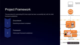 Project Framework
The groundwork for automating ECU test scripts has been successfully laid, with the initial
framework established.
Groundwork
Essential groundwork completed.
Framework
Initial project framework established.
 