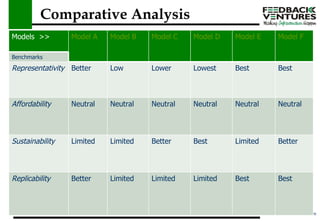 Comparative Analysis Models  >> Model A   Model B Model C Model D Model E Model F Benchmarks  Representativity Better Low Lower Lowest Best Best Affordability Neutral  Neutral  Neutral  Neutral  Neutral  Neutral Sustainability Limited Limited  Better Best Limited Better Replicability Better Limited Limited Limited Best Best 