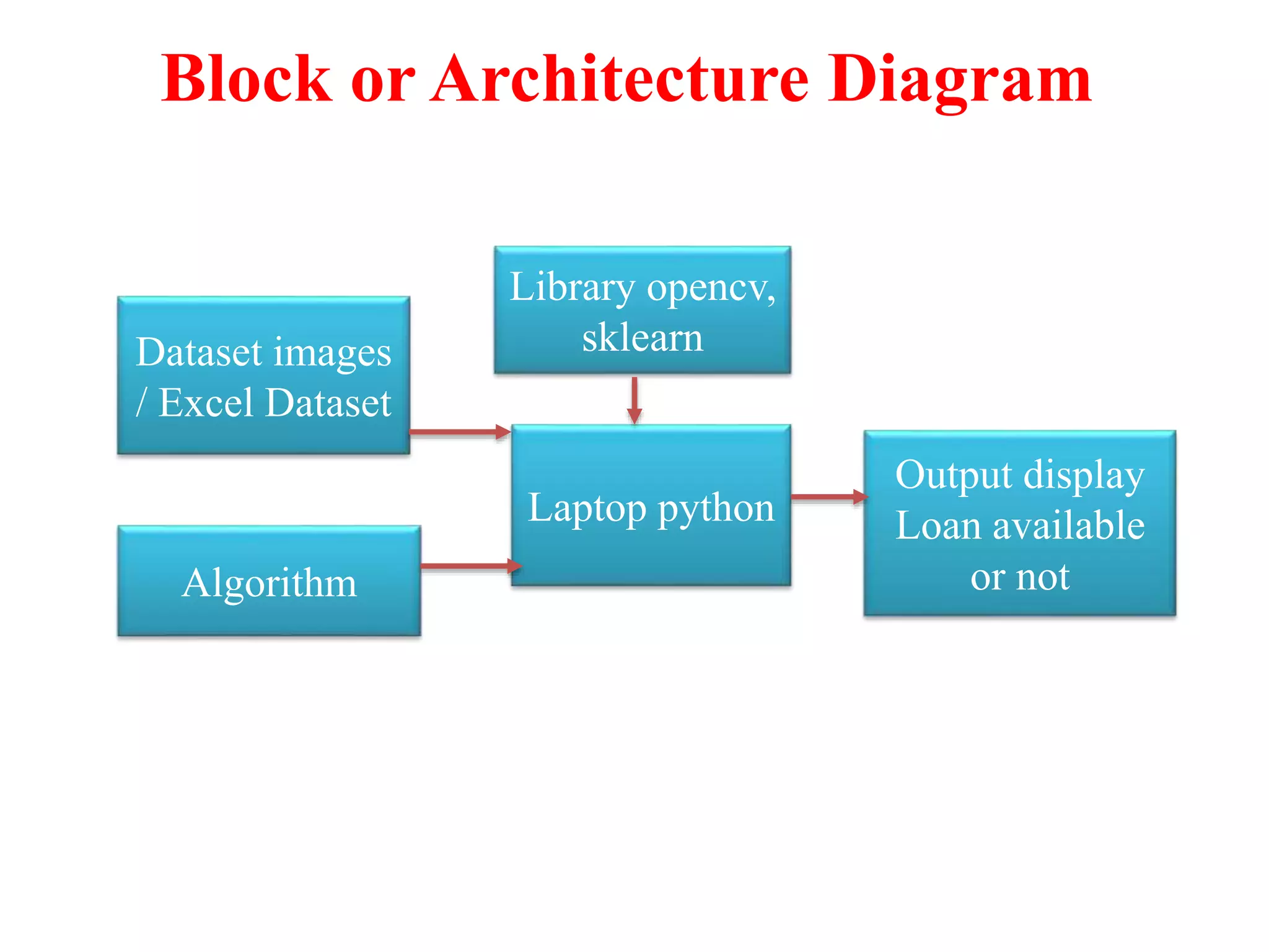 Block or Architecture Diagram
Laptop python
Dataset images
/ Excel Dataset
Algorithm
Output display
Loan available
or not
Library opencv,
sklearn
 