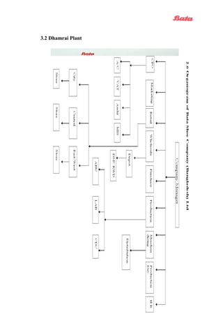 3.2 Dhamrai Plant
2.5 Management of Bata shoe company (Bangladesh)
Ltd.
Name Designation
Mr. Muhammad Qayyum Company Manager
Mr. M.Habibur Rahman Head of Human Resource
Mr. Bishwajit Roy Retail manager
Mr. Minhaj Ahmed Chowdhury Production Manager
Mr. Yee Siew NG Chief Financial Officer
Mr. Ruhul Amin Molla Wholesale Manager
Mr. Qayyum Khan Mahbub Purchasing Manager
Mr. Carlos Arturo Zuluaga Sachez Product Development Manager
Mr. Iraz Ahmed Chowdhury Merchandising Manager
www.AssignmentPoint.com
21
 