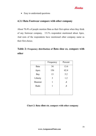 • Easy to understand questions
4.3.1 Bata Footwear compare with other company
About 78.4% of people mention Bata as their first option when they think
of any footwear company. 15.1% respondent mentioned about Apex.
And rests of the respondents have mentioned other company name as
their first choice.
Table 2: Frequency distribution of Bata shoe co. compare with
other
Frequency Percent
Bata
Apex
Bay
Liberty
Shamrat
Rado
34
156
13
3
1
1
13.6
62.4
5.2
1.2
.4
.4
Chart 2: Bata shoe co. compare with other company
www.AssignmentPoint.com
59
 