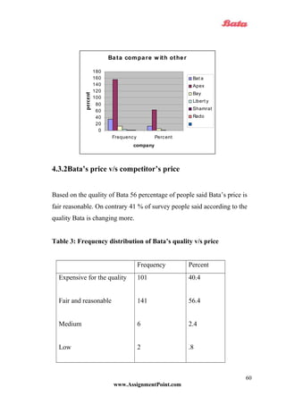 4.3.2Bata’s price v/s competitor’s price
Based on the quality of Bata 56 percentage of people said Bata’s price is
fair reasonable. On contrary 41 % of survey people said according to the
quality Bata is changing more.
Table 3: Frequency distribution of Bata’s quality v/s price
Frequency Percent
Expensive for the quality
Fair and reasonable
Medium
Low
101
141
6
2
40.4
56.4
2.4
.8
www.AssignmentPoint.com
60
Bata compare w ith other
0
20
40
60
80
100
120
140
160
180
Frequency Percent
company
Bat a
Apex
Bay
Libert y
Shamrat
Rado
 