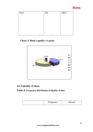 Total 250 100.0
Chart 3: Bata’s quality v/s price
4.3.3 Quality of shoes
Table 4: Frequency distribution of Quality of shoe
Frequency Percent
www.AssignmentPoint.com
61
40.4
56.4
2.40.8
1
2
3
4
5
6
7
 