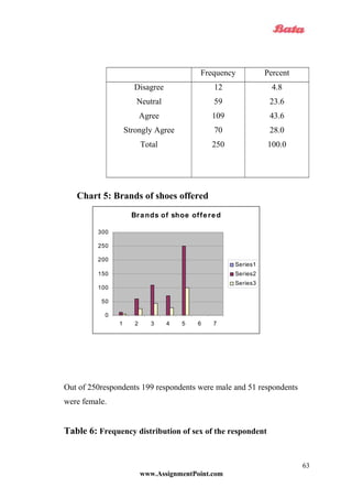 Frequency Percent
Disagree
Neutral
Agree
Strongly Agree
Total
12
59
109
70
250
4.8
23.6
43.6
28.0
100.0
Chart 5: Brands of shoes offered
Out of 250respondents 199 respondents were male and 51 respondents
were female.
Table 6: Frequency distribution of sex of the respondent
www.AssignmentPoint.com
63
Brands of shoe offered
0
50
100
150
200
250
300
1 2 3 4 5 6 7
Series1
Series2
Series3
 