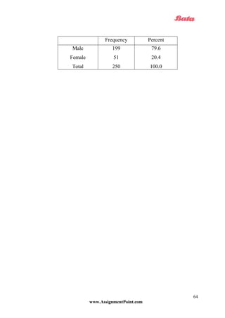Frequency Percent
Male
Female
Total
199
51
250
79.6
20.4
100.0
www.AssignmentPoint.com
64
 