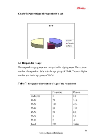 Chart 6: Percentage of respondent’s sex
4.4 Respondents Age
The respondent age group was categorized in eight groups. The aximum
number of respondents falls in to the age group of 25-34. The next higher
number was in the age group of 18-24.
Table 7: Frequency distribution of Age of the respondent
Frequency Percent
Under 18
18-24
25-34
35-44
45-54
55-64
25.00
Total
5
79
106
33
20
5
2
250
2.0
31.6
42.4
13.2
8.0
2.0
.8
100.0
www.AssignmentPoint.com
65
Sex
Male
Female
Tot al
 