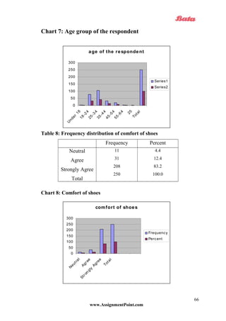 Chart 7: Age group of the respondent
Table 8: Frequency distribution of comfort of shoes
Frequency Percent
Neutral
Agree
Strongly Agree
Total
11
31
208
250
4.4
12.4
83.2
100.0
Chart 8: Comfort of shoes
www.AssignmentPoint.com
66
age of the respondent
0
50
100
150
200
250
300
U
nder
18
18-24
25-3
4
35-44
45-54
55-64
25
Total
Series1
Series2
comfort of shoes
0
50
100
150
200
250
300
N
eutral
Agree
Strongly
Agree
Total
Frequency
Percent
 