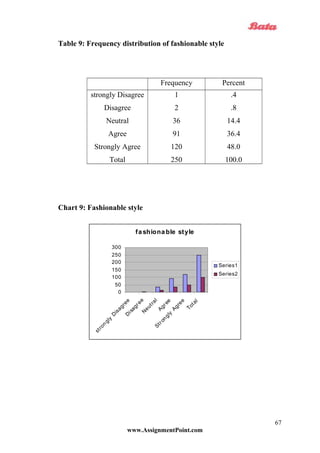 Table 9: Frequency distribution of fashionable style
Frequency Percent
strongly Disagree
Disagree
Neutral
Agree
Strongly Agree
Total
1
2
36
91
120
250
.4
.8
14.4
36.4
48.0
100.0
Chart 9: Fashionable style
www.AssignmentPoint.com
67
fashionable style
0
50
100
150
200
250
300
strongly
D
isagreeD
isagreeN
eutral
Agree
Strongly
Agree
Total
Series1
Series2
 