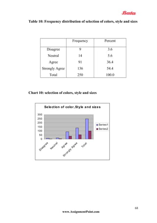 Table 10: Frequency distribution of selection of colors, style and sizes
Frequency Percent
Disagree
Neutral
Agree
Strongly Agree
Total
9
14
91
136
250
3.6
5.6
36.4
54.4
100.0
Chart 10: selection of colors, style and sizes
www.AssignmentPoint.com
68
Selection of color,Style and sizes
0
50
100
150
200
250
300
D
isagree
N
eutral
Agree
Strongly
Agree
Total
Series1
Series2
 