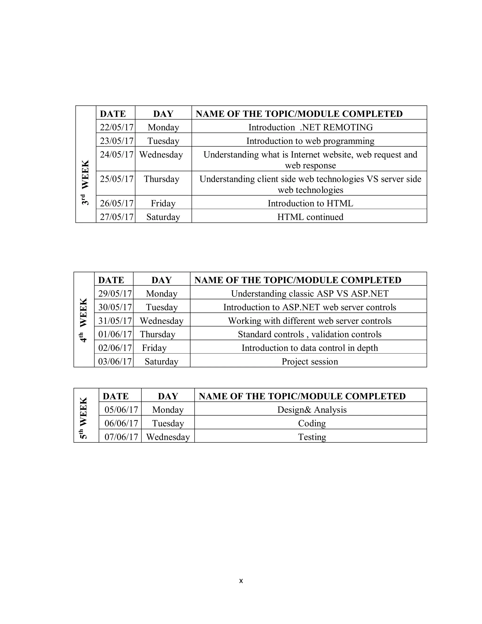 x
3
rd
WEEK
DATE DAY NAME OF THE TOPIC/MODULE COMPLETED
22/05/17 Monday Introduction .NET REMOTING
23/05/17 Tuesday Introduction to web programming
24/05/17 Wednesday Understanding what is Internet website, web request and
web response
25/05/17 Thursday Understanding client side web technologies VS server side
web technologies
26/05/17 Friday Introduction to HTML
27/05/17 Saturday HTML continued
4
th
WEEK
DATE DAY NAME OF THE TOPIC/MODULE COMPLETED
29/05/17 Monday Understanding classic ASP VS ASP.NET
30/05/17 Tuesday Introduction to ASP.NET web server controls
31/05/17 Wednesday Working with different web server controls
01/06/17 Thursday Standard controls , validation controls
02/06/17 Friday Introduction to data control in depth
03/06/17 Saturday Project session
5
th
WEEK
DATE DAY NAME OF THE TOPIC/MODULE COMPLETED
05/06/17 Monday Design& Analysis
06/06/17 Tuesday Coding
07/06/17 Wednesday Testing
 
