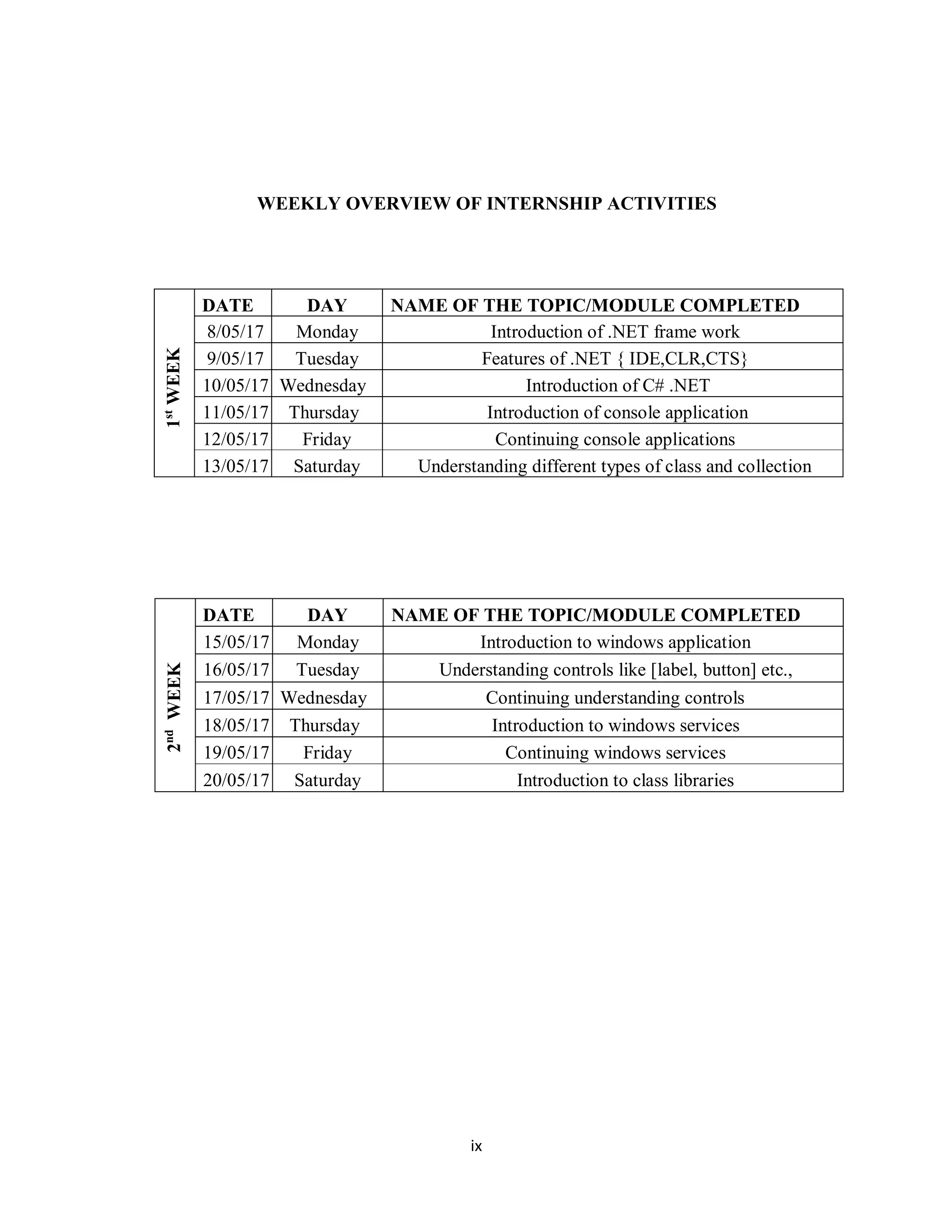 ix
WEEKLY OVERVIEW OF INTERNSHIP ACTIVITIES
1
st
WEEK
DATE DAY NAME OF THE TOPIC/MODULE COMPLETED
8/05/17 Monday Introduction of .NET frame work
9/05/17 Tuesday Features of .NET { IDE,CLR,CTS}
10/05/17 Wednesday Introduction of C# .NET
11/05/17 Thursday Introduction of console application
12/05/17 Friday Continuing console applications
13/05/17 Saturday Understanding different types of class and collection
2
nd
WEEK
DATE DAY NAME OF THE TOPIC/MODULE COMPLETED
15/05/17 Monday Introduction to windows application
16/05/17 Tuesday Understanding controls like [label, button] etc.,
17/05/17 Wednesday Continuing understanding controls
18/05/17 Thursday Introduction to windows services
19/05/17 Friday Continuing windows services
20/05/17 Saturday Introduction to class libraries
 