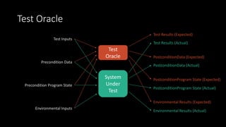 Test Inputs
Precondition Data
Environmental Inputs
Precondition Program State
System
Under
Test
Test Results (Expected)
PostconditionData (Expected)
Environmental Results (Expected)
PostconditionProgram State (Expected)
Test
Oracle
Test Results (Actual)
PostconditionData (Actual)
Environmental Results (Actual)
PostconditionProgram State (Actual)
Test Oracle
 